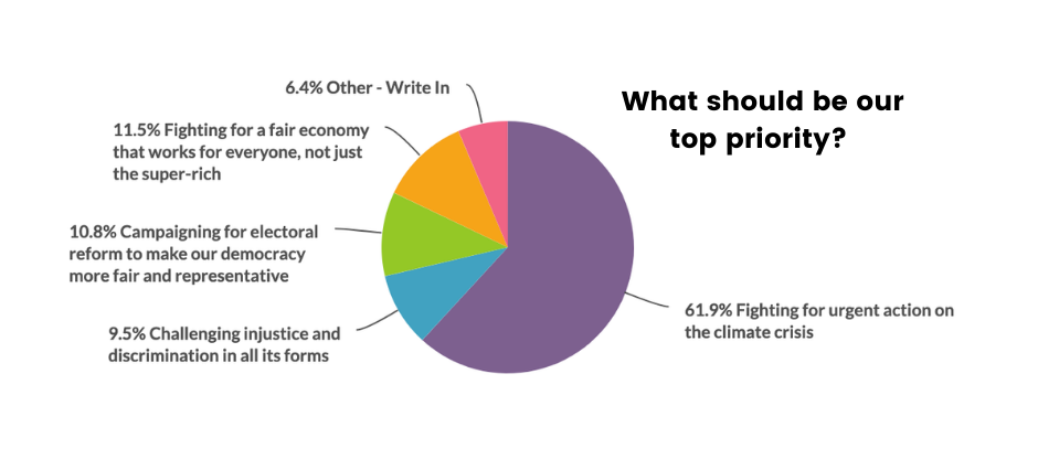 What we heard from you: results from our Community Survey