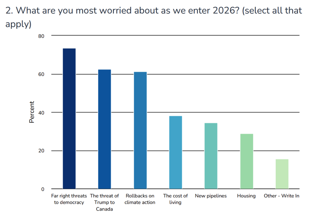 graph shows "far right threats to democracy" with the most votes, followed by "the threat of Trump to Canada," "rollbacks to climate action," "the cost of living," "new pipelines," and then "housing."