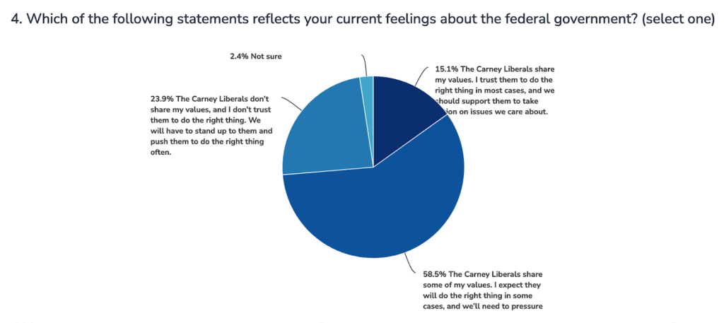 a pie chart shows 58.5% of supporters responding that the Carney Liberals share some of their values, 23.9% responding that the Carney Liberals don't share their values, and 15.5% of supporters saying the Carney Liberals share their values.